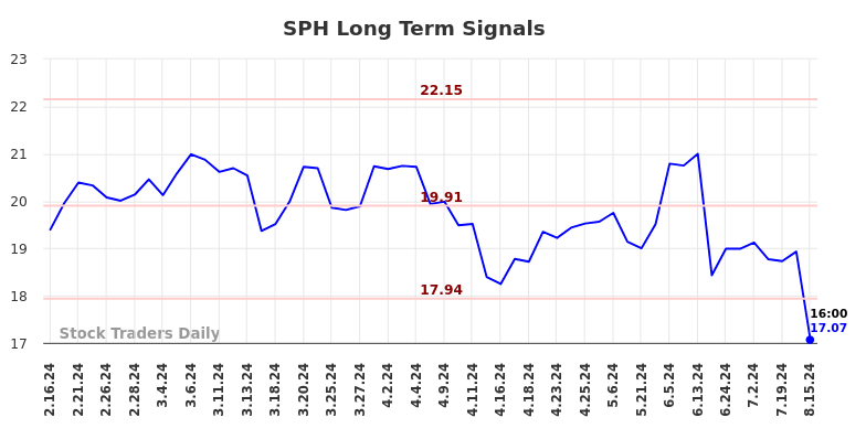 SPH Long Term Analysis for August 16 2024