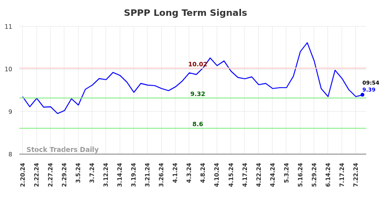 SPPP Long Term Analysis for August 16 2024 SPPP Long Term Analysis for August 16 2024