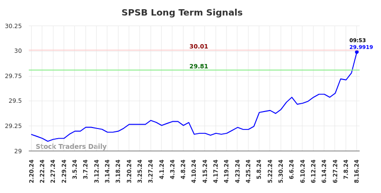SPSB Long Term Analysis for August 16 2024 SPSB Long Term Analysis for August 16 2024