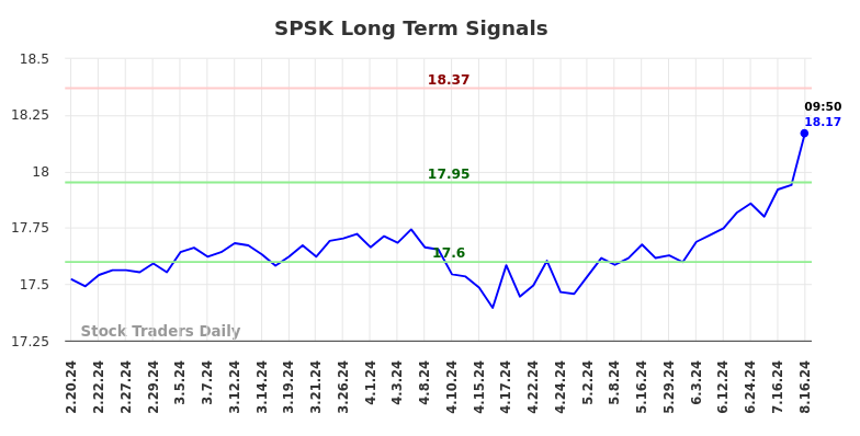 SPSK Long Term Analysis for August 16 2024