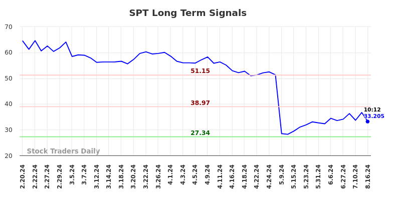 SPT Long Term Analysis for August 16 2024