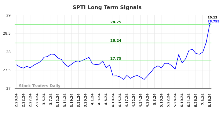 SPTI Long Term Analysis for August 16 2024