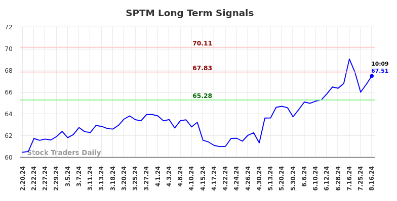 SPTM Long Term Analysis for August 16 2024