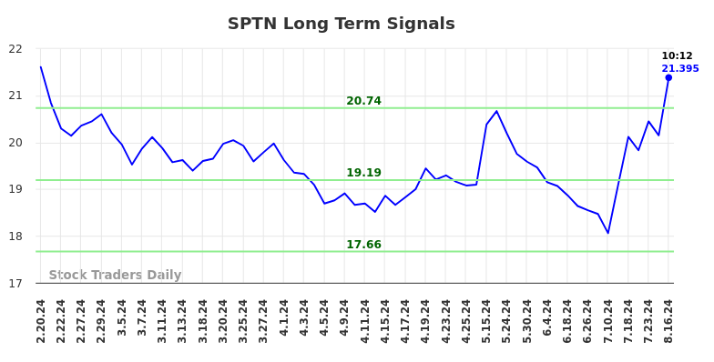 SPTN Long Term Analysis for August 16 2024