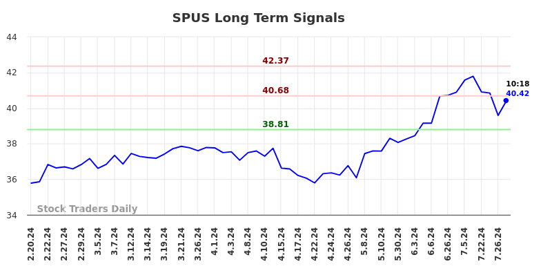 SPUS Long Term Analysis for August 16 2024