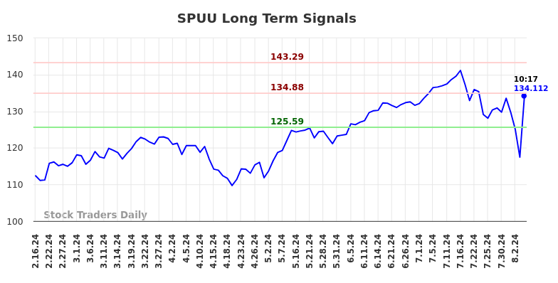 SPUU Long Term Analysis for August 16 2024