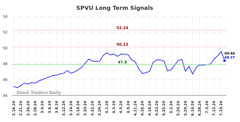 SPVU Long Term Analysis for August 16 2024