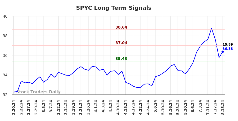 SPYC Long Term Analysis for August 16 2024 SPYC Long Term Analysis for August 16 2024