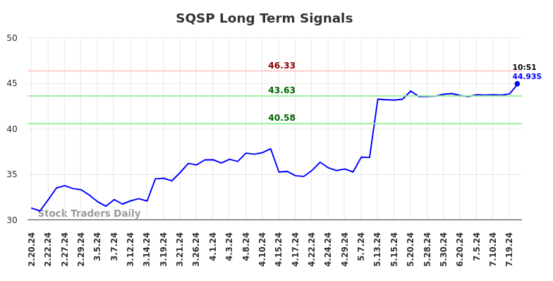 SQSP Long Term Analysis for August 16 2024 SQSP Long Term Analysis for August 16 2024