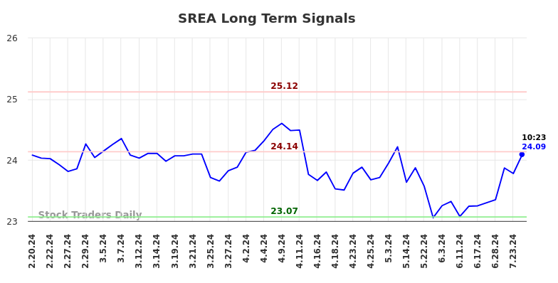 SREA Long Term Analysis for August 16 2024