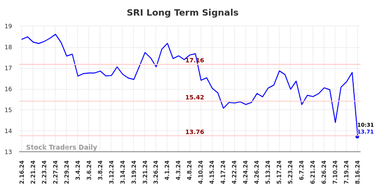 SRI Long Term Analysis for August 16 2024