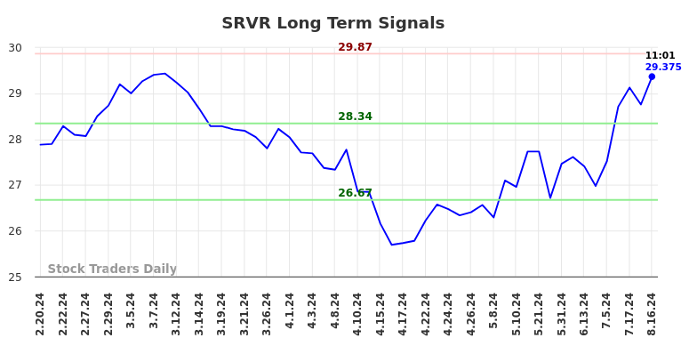 SRVR Long Term Analysis for August 16 2024