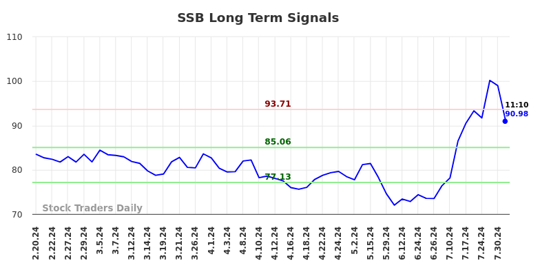 SSB Long Term Analysis for August 16 2024