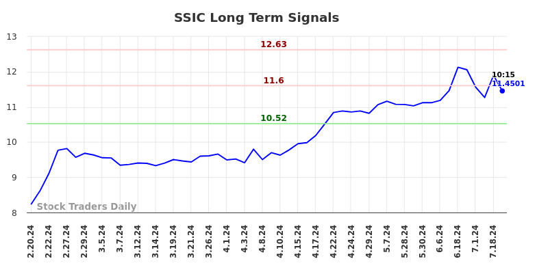 SSIC Long Term Analysis for August 16 2024