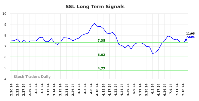 SSL Long Term Analysis for August 16 2024