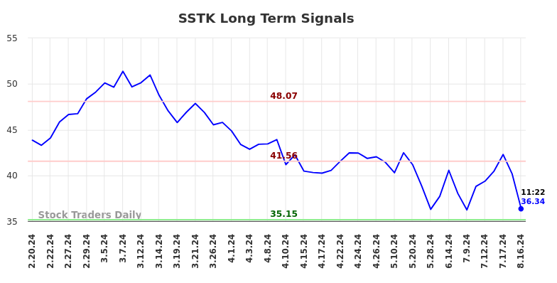 SSTK Long Term Analysis for August 16 2024