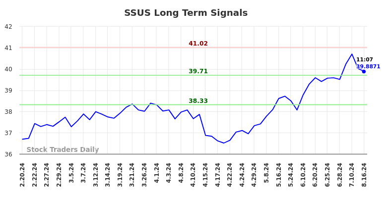 SSUS Long Term Analysis for August 16 2024