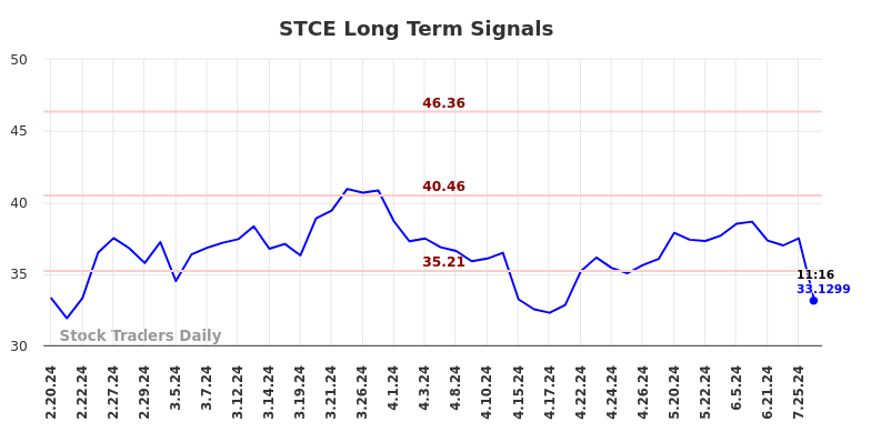 STCE Long Term Analysis for August 16 2024