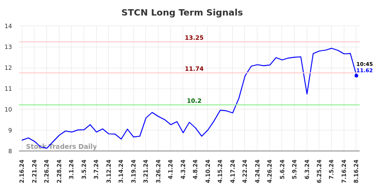 STCN Long Term Analysis for August 16 2024 STCN Long Term Analysis for August 16 2024
