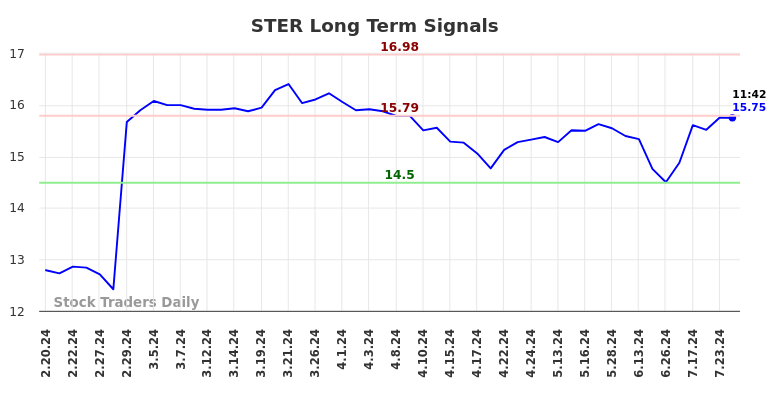 STER Long Term Analysis for August 16 2024 STER Long Term Analysis for August 16 2024