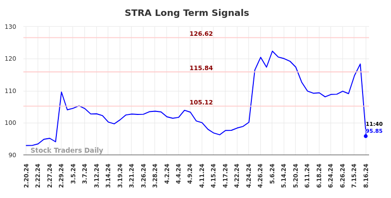 STRA Long Term Analysis for August 16 2024