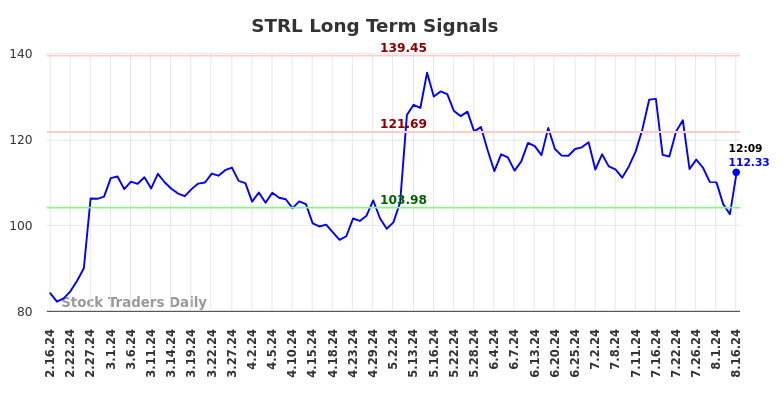 STRL Long Term Analysis for August 16 2024