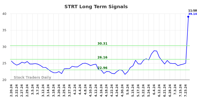 STRT Long Term Analysis for August 16 2024