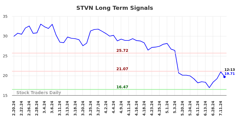 STVN Long Term Analysis for August 16 2024