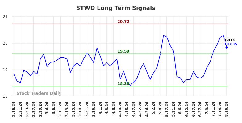 STWD Long Term Analysis for August 16 2024