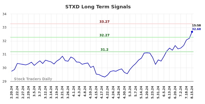 STXD Long Term Analysis for August 16 2024