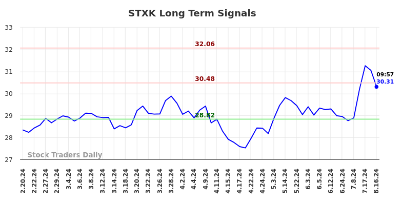STXK Long Term Analysis for August 16 2024 STXK Long Term Analysis for August 16 2024