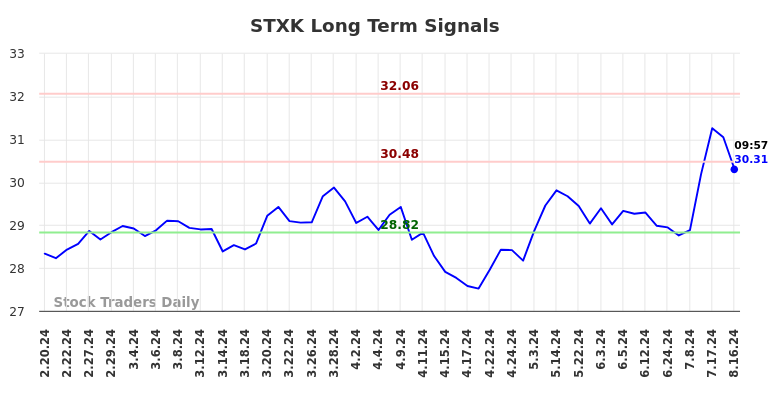 STXK Long Term Analysis for August 16 2024