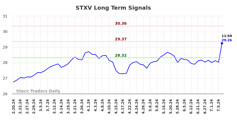 STXV Long Term Analysis for August 16 2024