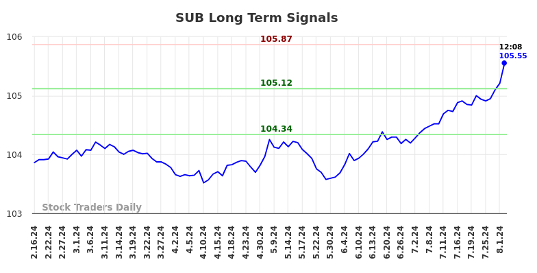 SUB Long Term Analysis for August 16 2024