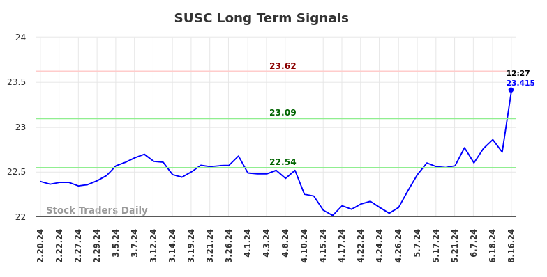 SUSC Long Term Analysis for August 16 2024