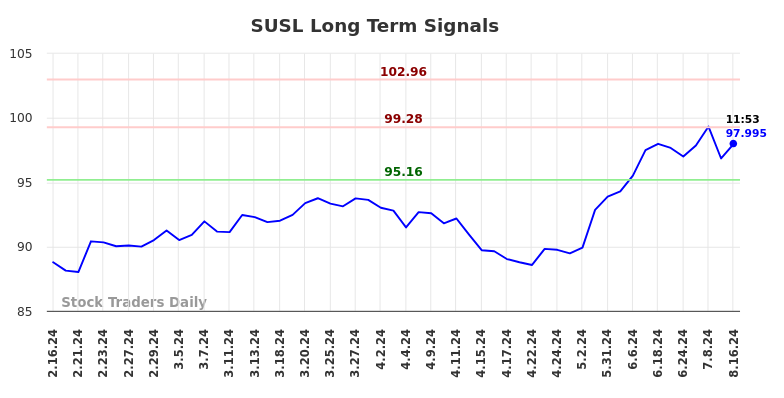SUSL Long Term Analysis for August 16 2024