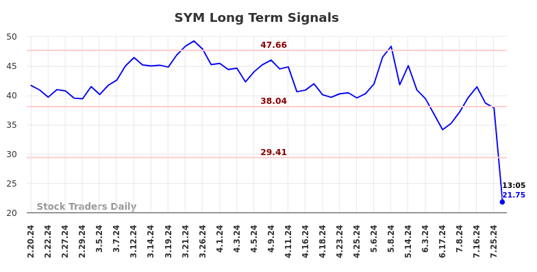 SYM Long Term Analysis for August 16 2024