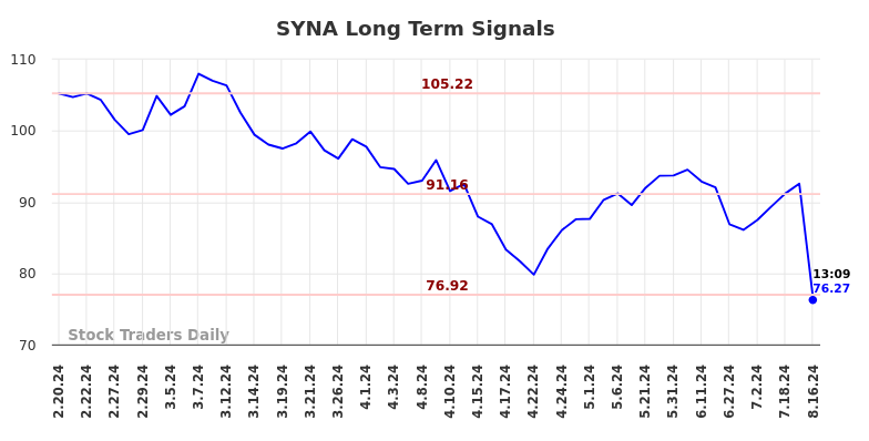 SYNA Long Term Analysis for August 16 2024