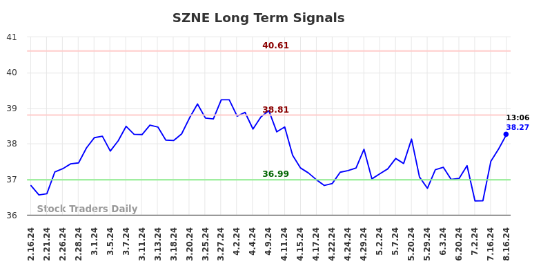 SZNE Long Term Analysis for August 16 2024