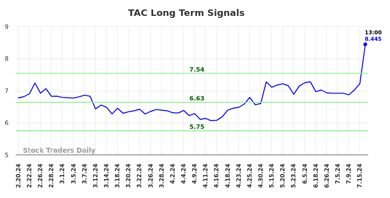 TAC Long Term Analysis for August 16 2024