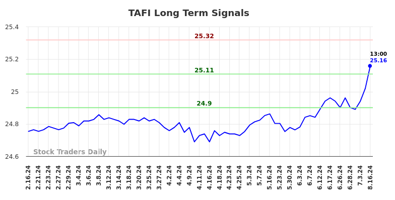 TAFI Long Term Analysis for August 16 2024