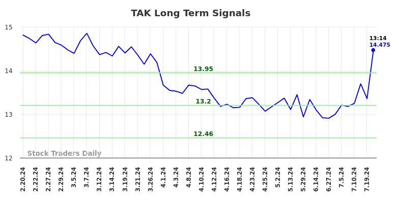 TAK Long Term Analysis for August 16 2024