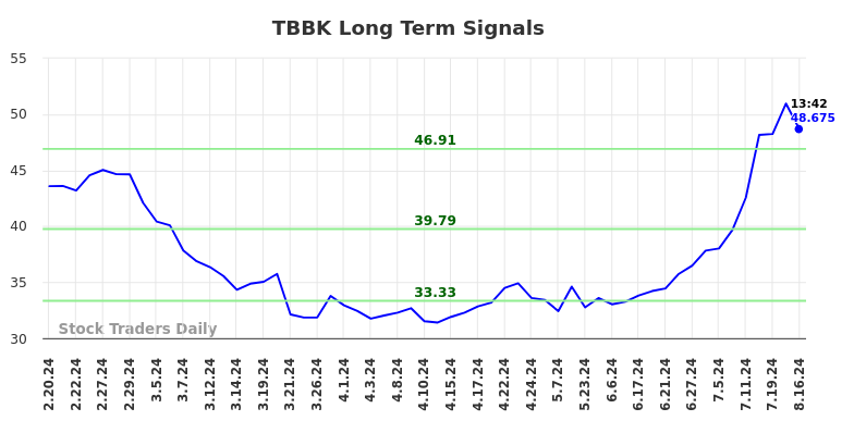 TBBK Long Term Analysis for August 16 2024