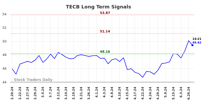 TECB Long Term Analysis for August 16 2024 TECB Long Term Analysis for August 16 2024