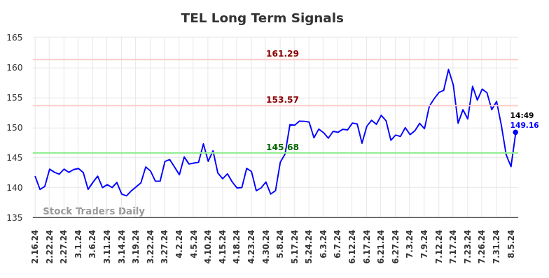 TEL Long Term Analysis for August 16 2024