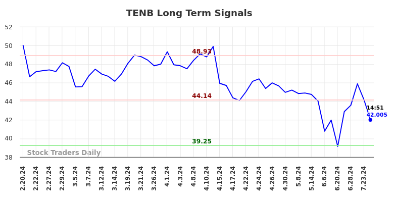 TENB Long Term Analysis for August 16 2024