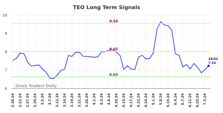 TEO Long Term Analysis for August 16 2024