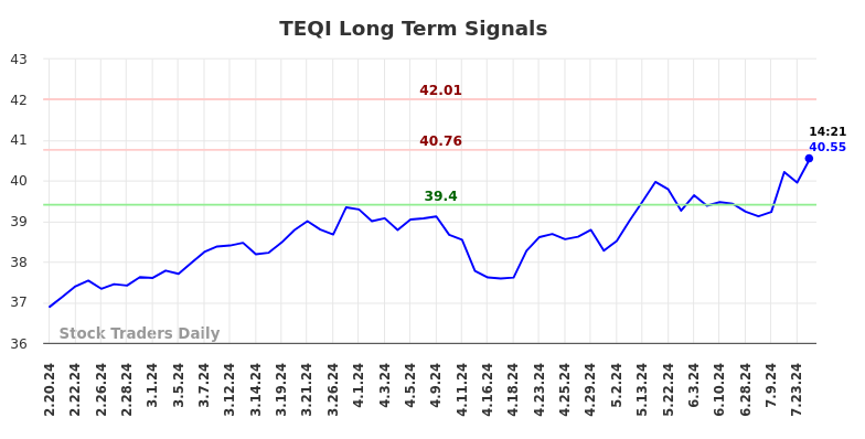 TEQI Long Term Analysis for August 16 2024