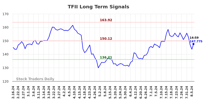 TFII Long Term Analysis for August 16 2024