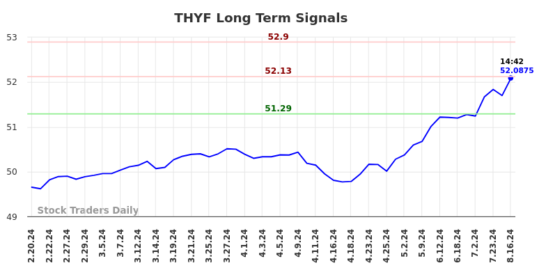 THYF Long Term Analysis for August 16 2024